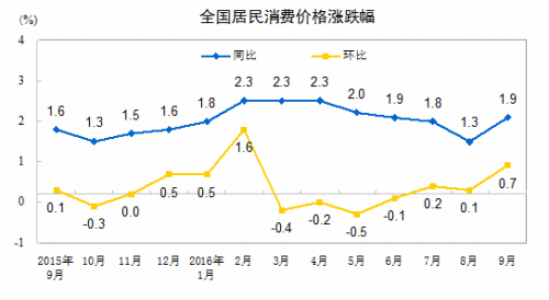  CPI走勢(shì)圖。來(lái)自國(guó)家統(tǒng)計(jì)局