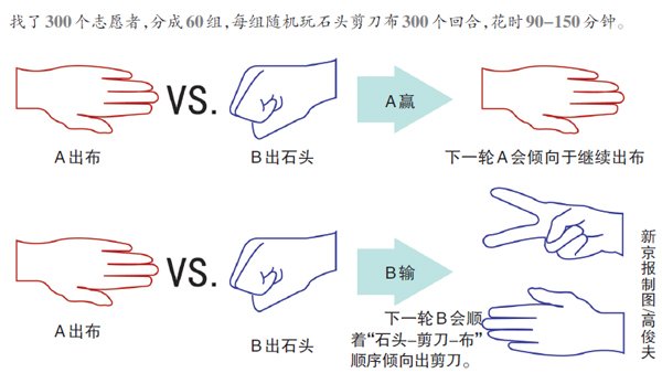 石頭剪刀布研究結(jié)果。