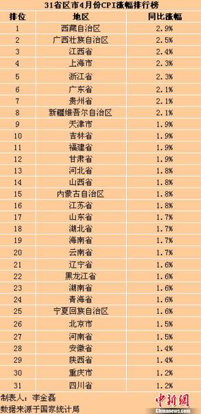 31個省(區(qū)、市)4月份CPI同比漲幅。