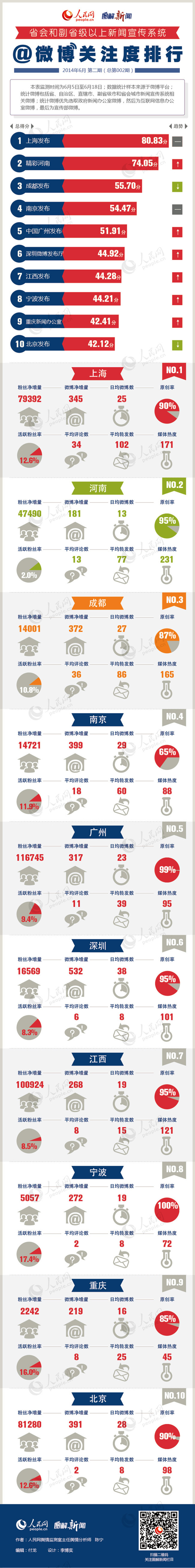 編者按：本表監(jiān)測(cè)時(shí)間為2014年6月5日至6月18日；數(shù)據(jù)統(tǒng)計(jì)樣本來(lái)源于微博平臺(tái)；統(tǒng)計(jì)微博包括省、自治區(qū)、直轄市、副省級(jí)市和省會(huì)城市新聞宣傳系統(tǒng)相關(guān)微博；統(tǒng)計(jì)微博優(yōu)先選取政府新聞辦公室微博，然后為互聯(lián)網(wǎng)新聞辦公室微博，最后為宣傳部微博。