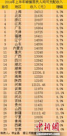 中國(guó)30省份2014年上半年城鎮(zhèn)居民人均可支配收入。