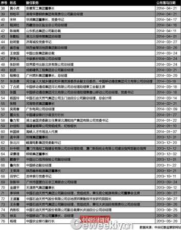 十八大以來落馬的國(guó)企高管4