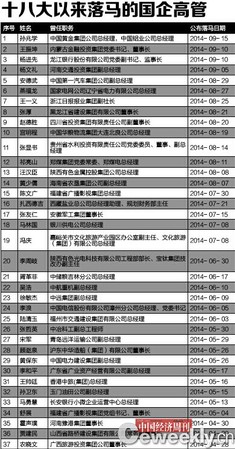 十八大以來(lái)落馬的國(guó)企高管3