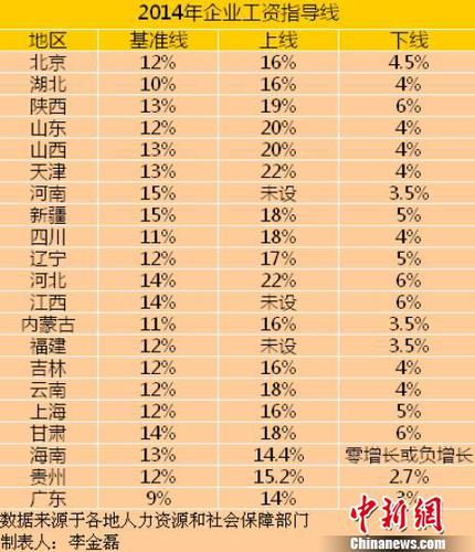 21省份2014年企業(yè)工資指導(dǎo)線。
