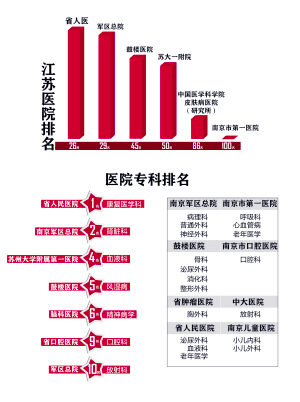 中國醫(yī)院百強(qiáng)榜出爐-江蘇6醫(yī)院入圍2