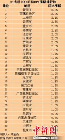 31省區(qū)市10月CPI漲幅。