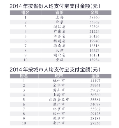 支付寶發(fā)布十年賬單-北京人均支付排第二3