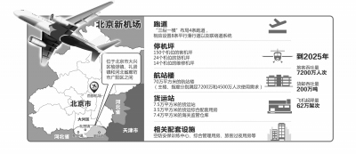 北京新機(jī)場獲批-將成國內(nèi)第二大機(jī)場2