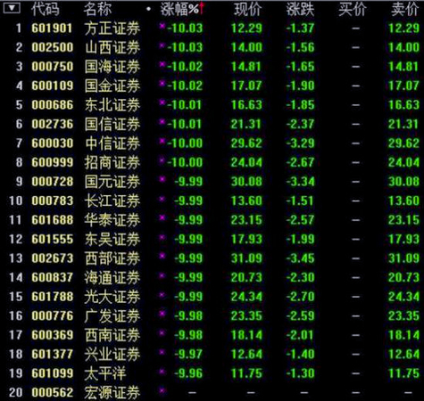 滬指暴跌超7%破530慘案紀(jì)錄-證監(jiān)會(huì)：未打壓股市3