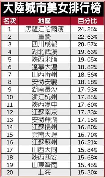 美女城市排行榜1