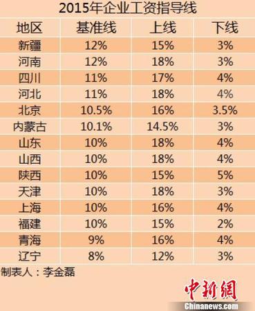 14省份2015年企業(yè)工資指導(dǎo)線。