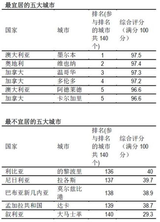 揭秘中國(guó)大陸最宜居城市排行 你的家鄉(xiāng)上榜了沒(méi)