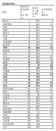 揭秘中國大陸最宜居城市排行 你的家鄉(xiāng)上榜了沒