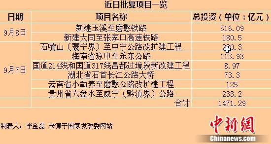發(fā)改委 基建