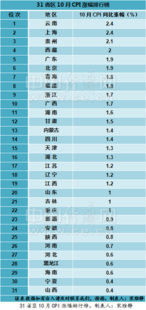 31省區(qū)10月CPI排行榜出爐 14省漲幅超全國(guó)水平