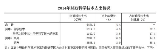 2014年科技經(jīng)費(fèi)投入繼續(xù)增長R&D經(jīng)費(fèi)增長9.9%