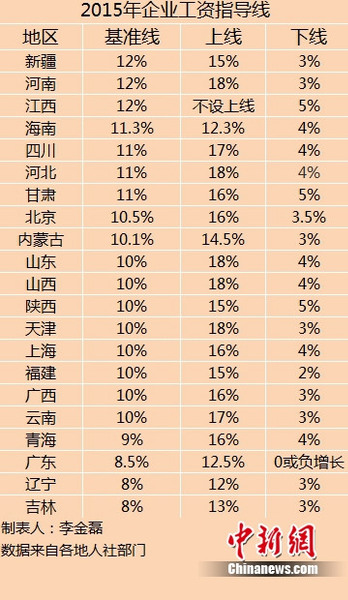 21省份公布2015年企業(yè)工資指導線同比多持平或下調(diào)