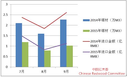 圖3：2015年7-9月紅木鋸材進口同比圖