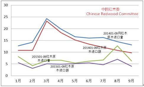 圖8：2015年前三季度紅木原木進口形勢（單位：萬立方米；億人民幣）