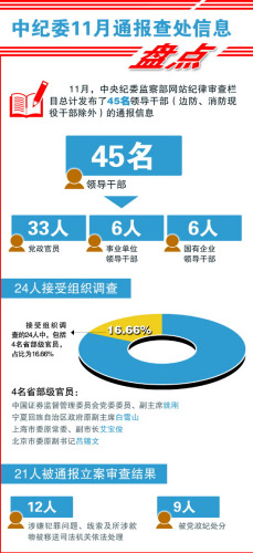 中紀委11月通報45名干部被黨紀政紀處分人數(shù)增加