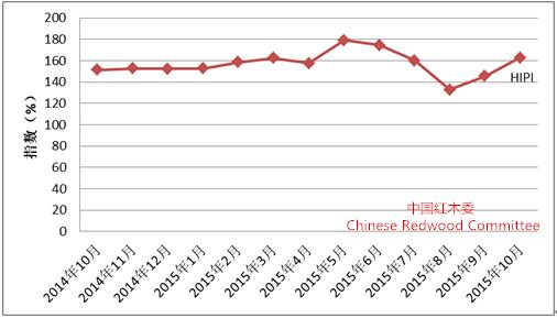 圖I：中國紅木進(jìn)口綜合價(jià)格指數(shù)（HIPI）