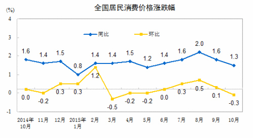 CPI走勢圖。來自國家統(tǒng)計局網(wǎng)站