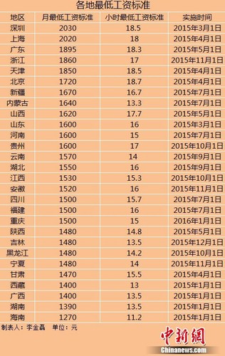 進(jìn)入2015年以來，全國已有28個(gè)地區(qū)宣布上調(diào)最低工資標(biāo)準(zhǔn)。