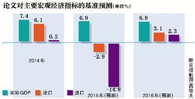 年終將至，中國央行研究局首席經(jīng)濟學家馬駿等專家12月16日在工作論文《2016年中國宏觀經(jīng)濟預測》中預測，今年GDP增速預計為6.9%，明年預計為6.8%。目前宏觀經(jīng)濟仍面臨不少下行壓力，宏觀政策調整對CPI的影響在大約5個季度之后達到峰值。