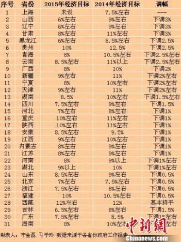 資料圖：在2015年省級地方兩會上，共計29省份下調(diào)了GDP目標。