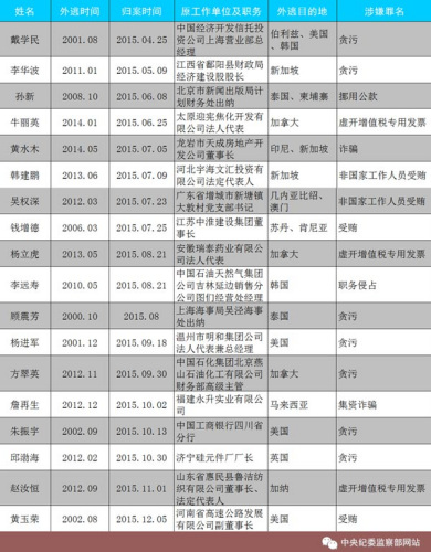 2015年到案的18名“紅通”人員。圖片來(lái)源：中央紀(jì)委監(jiān)察部網(wǎng)站