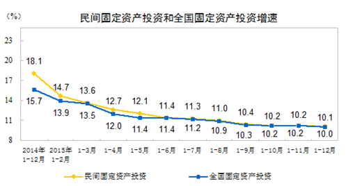 統(tǒng)計局：2015年民間固定資產(chǎn)投資增長10.1%