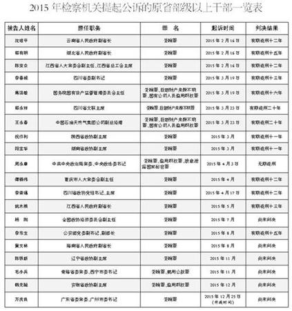 2015年那些被起訴的“老虎” 落馬官員情況如何？