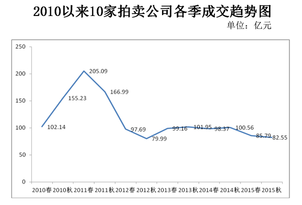 2010以來10家拍賣公司各季成交趨勢圖