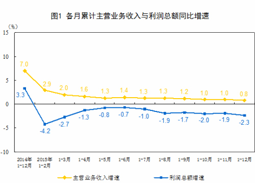 2015年規(guī)模工業(yè)企業(yè)利潤降2.3%系多年來首次下降