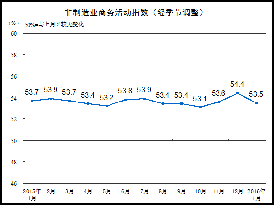 1月非制造業(yè)商務(wù)活動指數(shù)為53.5%環(huán)比回落0.9%