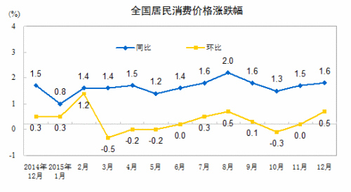 CPI走勢圖。來自國家統(tǒng)計局網(wǎng)站