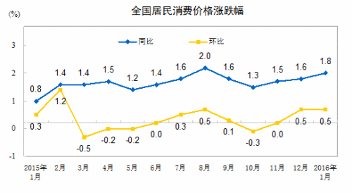 統(tǒng)計局解讀CPI：環(huán)比上漲較多受強寒潮天氣等影響