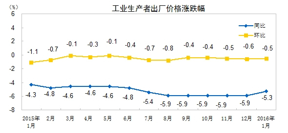 1月份全國PPI同比下降5.3%環(huán)比下降0.5%