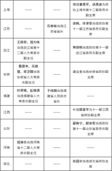 2016省級(jí)兩會(huì)人事一覽：80余名副省級(jí)以上官員履新2