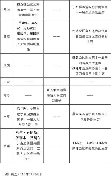 2016省級兩會人事一覽：80余名副省級以上官員履新4