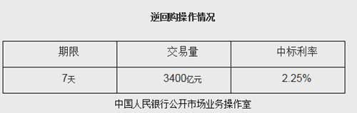 央行今日開展3400億7天逆回購(gòu)中標(biāo)利率為2.25%