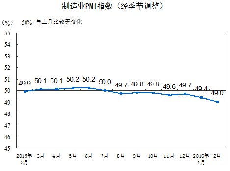 統(tǒng)計局：2月中國制造業(yè)采購經(jīng)理指數(shù)為49.0%