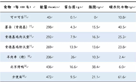 陳君石：我對“垃圾食品”的看法