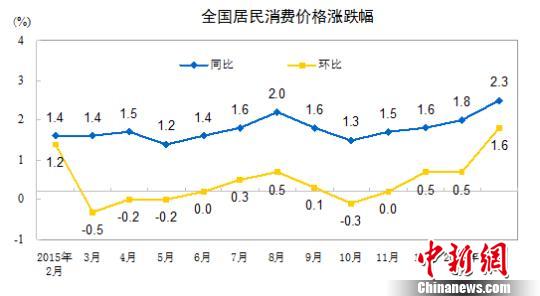 2月份CPI漲幅創(chuàng)新高專(zhuān)家：未來(lái)物價(jià)上漲壓力不大