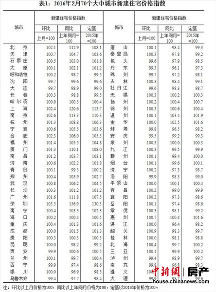 2月47個大中城市新房價格環(huán)比上漲最高漲幅3.6%