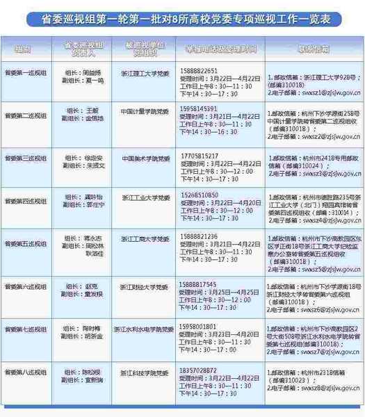 進(jìn)駐浙江理工大學(xué)等8所高校開展專項(xiàng)巡視工作