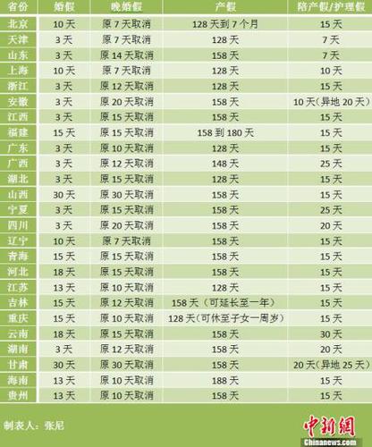 20余地修計(jì)生條例：重慶產(chǎn)假最長(zhǎng)可休至子女一周歲