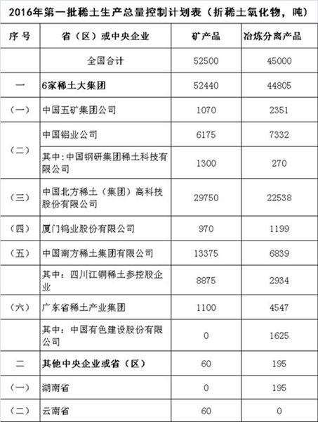 工信部下達2016年第一批稀土生產(chǎn)總控制計劃