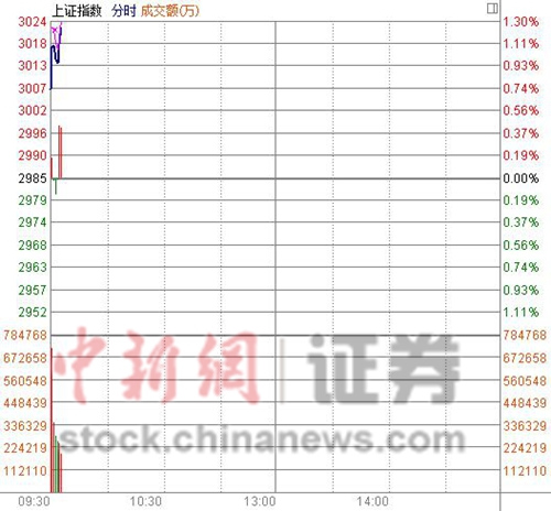 證監(jiān)會(huì)重磅政策利好券商滬指高開(kāi)0.74%重回3000點(diǎn)