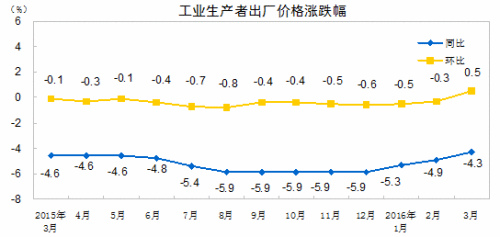 統(tǒng)計局：3月份工業(yè)生產(chǎn)者出廠價格同比下降4.3%